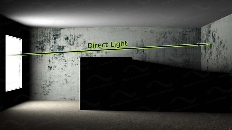 Şekil 2.4 Direkt ışıklandırma ile aydınlatılan sahne Direkt ışıklandırmada temel olarak, ışığın 3 bileşeni kullanılır. Her 3 bileşen de ışık kaynağına direkt olarak bağlıdır.