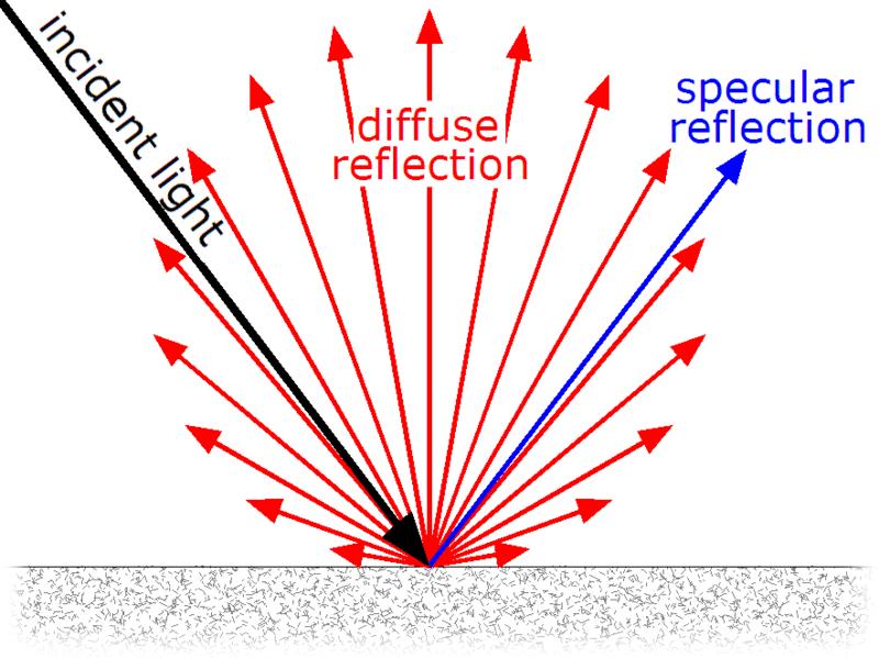 Yayınık yansıma modeline göre, yansıtan yüzeyin noktasal ışık kaynağı gibi davrandığı düşünülebilir.