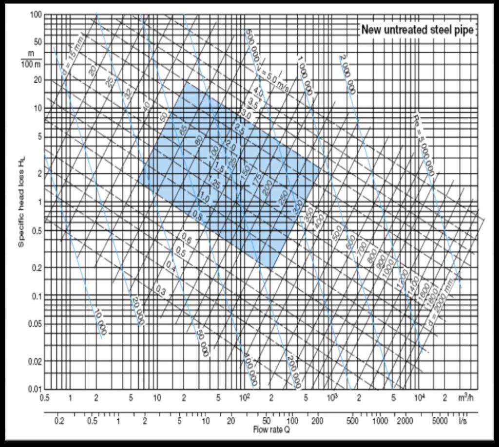 Tablo.3 de Amerika Makine Mühendisleri Odasının ( ASME ) yayınlamış olduğu çelik boruya göre basınç kaybı grafiğini görmektesiniz.