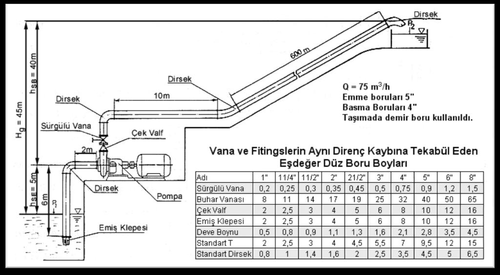 0,7Q opt Q A 1,2Q opt Şekil.11 Pompa ve tesisat karakteristik eğrileri Yukarıda verilen bilgiler doğrultusunda bir örnek ile pompa için basınç kaybını hesaplayalım: Örnek.