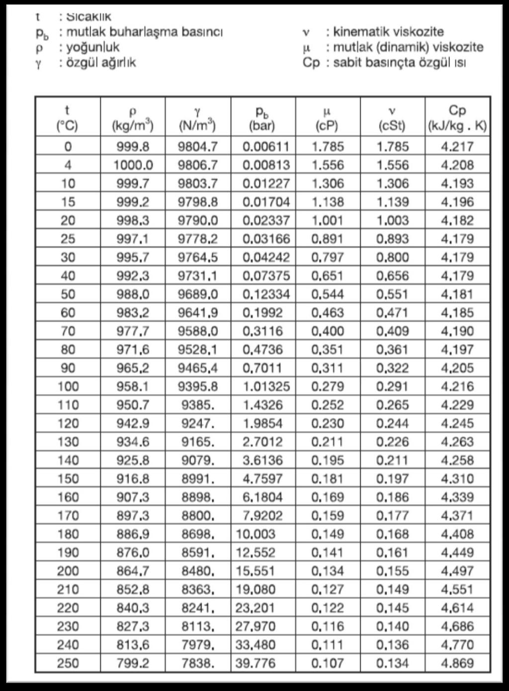 Tablo.2. Sıcaklığa göre suyun buharlaşma basınçları j.