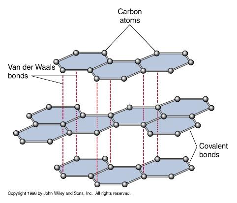 2.2. Atomlar arası bağlar VAN DER WAALS BAĞLARI