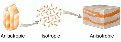 İzotropi - anizotropi (mikro boyutta) Homojenlik, anizotropi ve izotropi boyuta bağlıdır.