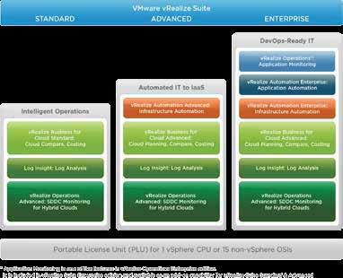 VMware vrealize Suite vrealize Suite Ne Sağlıyor? VMware vrealize Suite, çoklu hibrit bulut ortamı oluşturulması ve yönetimi için en geniş çözümü sunar.