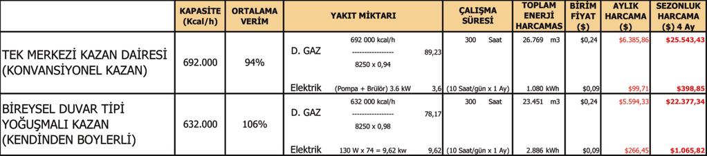 İstanbul Kemerburgazda inşaa edilen toplam ısıtma alanı 11.