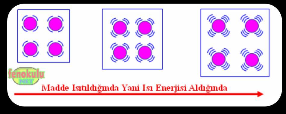 Maddeler ısıtıldığında ya da soğutulduğunda maddeyi oluşturan taneciklerin hızları ve aralarındaki boşluk miktarı değişirken maddeyi oluşturan taneciklerin büyüklüklerinde (belirgin olarak) değişme