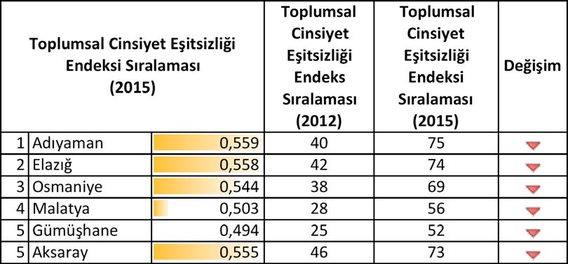 yaşayan 5 il (2012-2015) Sıralamada en çok