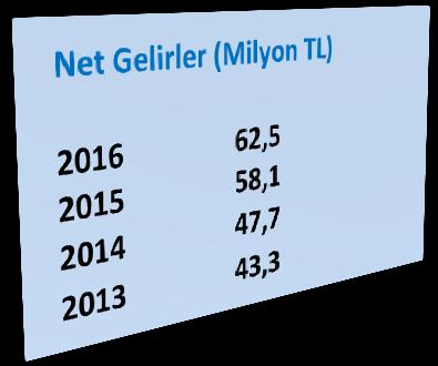 Payı (%) Yatırım Fonları 7.377 %17,10 6.578 %17,52 6.368 %17,97 5.542 %18,22 5.311 %17,59 Emeklilik Fonları 8.009 %13,17 6.