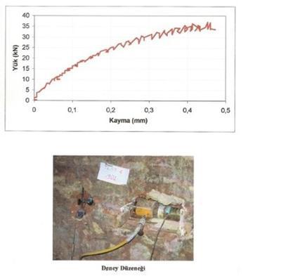 Şekil 2. 109 Deneyin Şekil Ve Kayma Deformasyon Grafiği 2.4.2.3 Deney 3: İstanbul Üniversitesi Rektörlük Binası (Basınç Deneyi-BÜ Lab.) Bu deney de 2011 yılında Boğaziçi Üniversitesinde yapıldı.