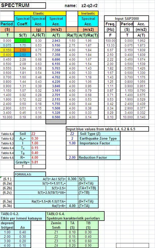 4.2.6 Deprem Spektrum Deprem spektrumu ile ilgili parametreler ve ona bağlı değerler ve grafik