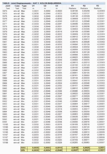 4.4.2 Kat Deformasyon Değerleri Daha hassas ve doğru bir analiz için yapının modelinde kullanılan eleman ve düğüm nokta sayısı oldukça fazladır.