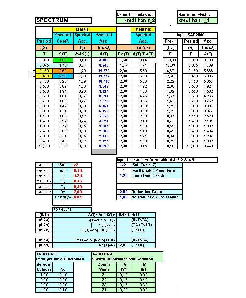 Çizelge 5.