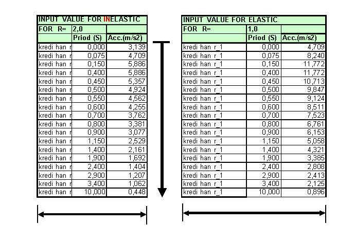 Spektrum analiz hesaplarında x yönünde SPX, y yönünde SPY yüklemeleri kullanılmıştır. 5.2.