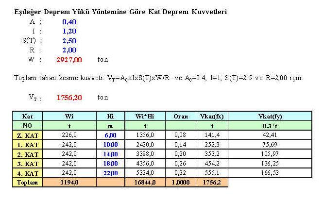 Çizelge 5. 4 Kat deprem kuvvetleri Eşdeğer deprem analizi için yapıya x yönünde EX kullanılmıştır. y yönünde EY yüklemeleri 5.2.