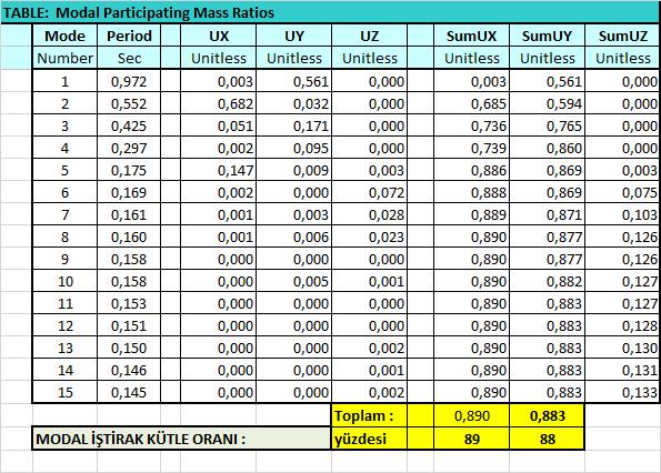 Çizelge 5. 7 Modal kütle iştirak oranı Modal kütle iştirak oranı yaklaşık olarak %90 dan az olmadığı için uygundur. 5.2.