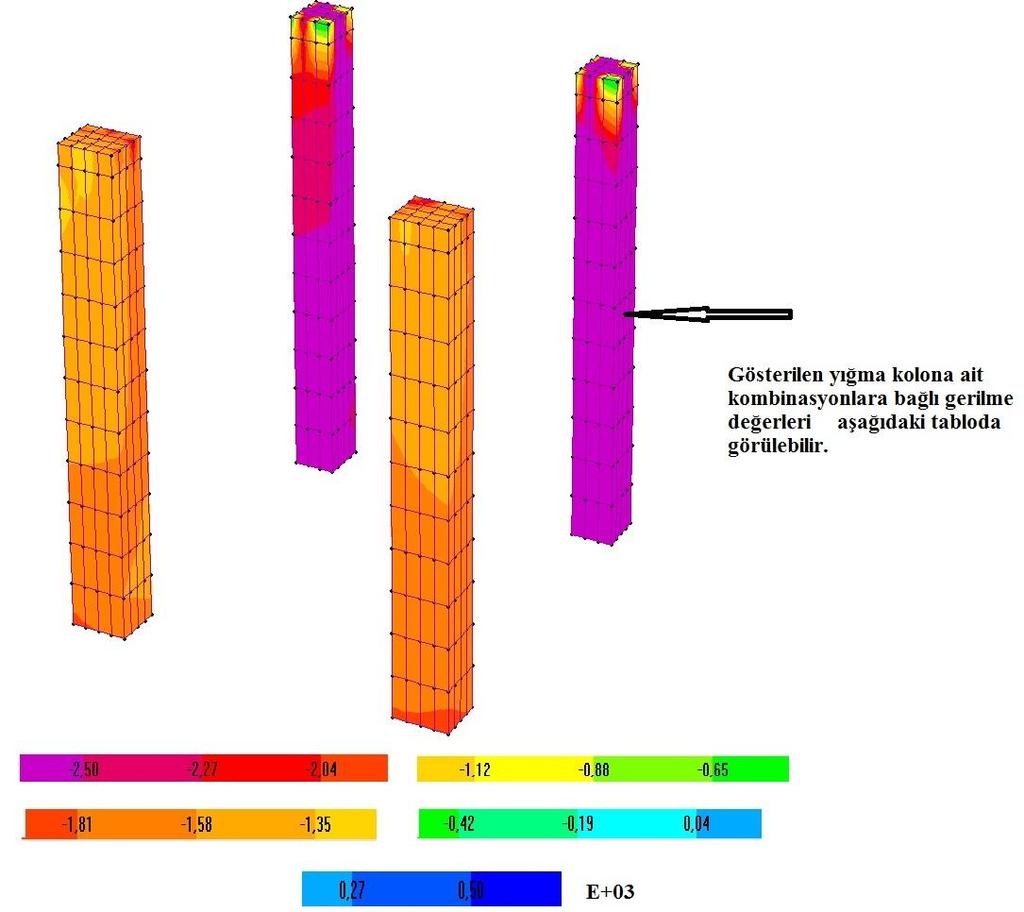 Şekil 5. 21 Düşey yükler altında orta kolonlardaki S33 gerilmeleri (kn/m2).