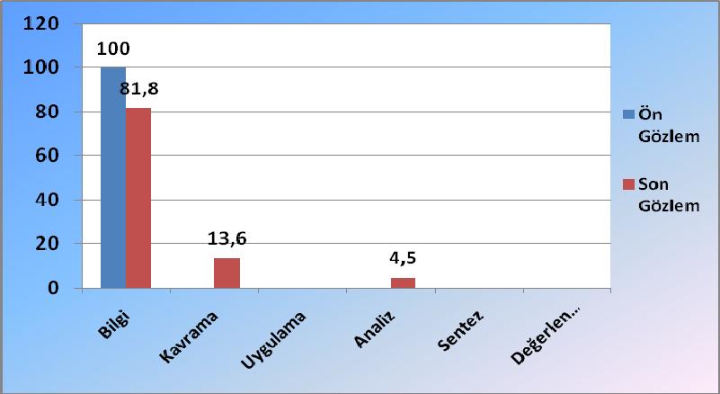 87 Ön gözlemde ve son gözlemde sorulan soruların bilişsel taksonomi ve yapısı yönünden yüzde frekans tablo ve grafikleri aşağıda verilmiştir.