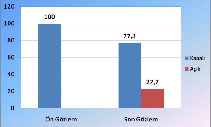 5 Total Ön 6 100 Son 22 100 Ön gözlemde sorulan 6 (%100) soru bilgi sorusu olarak sorulmuştur. Diğer bilişsel düzeylere yönelik soru sorulmadığı görülmektedir.