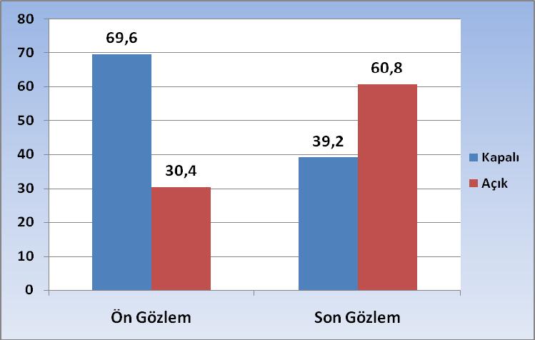 117 Tablo 34: Yapı Yönünden Yüzde Frekans Tablo ve Grafiği Öğretmen B nin Ön ve Son Gözlem Soruları Yapı Gözlem f % Kapalı Uçlu Açık Uçlu Ön 64 69.6 Son 58 39.2 Ön 28 30.4 Son 90 60.