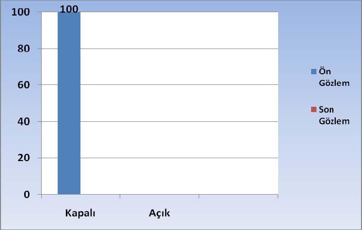 150 Tablo 52: Yapı Yönünden Yüzde Frekans Tablo ve Grafiği Müzik Etkinliği Soruları Yapı Gözlem f % Kapalı Uçlu Ön 1 100 Son Total Ön 1 100 Son Ön gözlemde sorulan 1 (%100) soru kapalı uçlu olarak