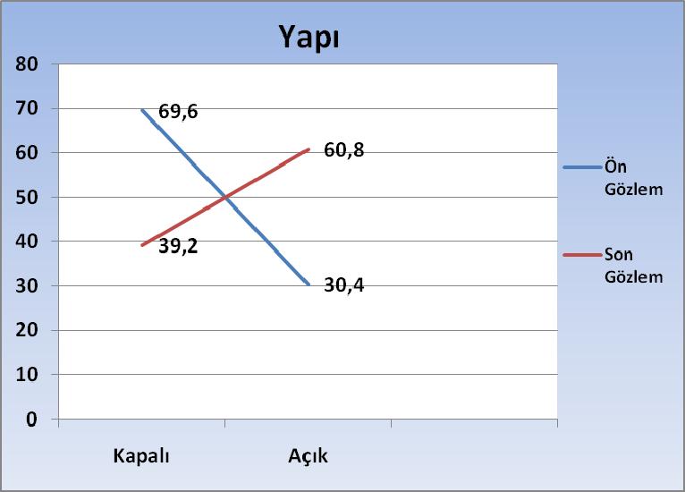 154 B nin soru sorma becerisi öğretimi sonrasında, yüksek oranda sorduğu bilgi düzeyinde soruların oranını düşürmesi ve diğer düzeylerdeki soruların oranını arttırması sonucu, öğretim öncesine göre