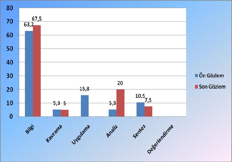 81 Ön gözlemde ve son gözlemde sorulan soruların bilişsel taksonomi ve yapısı yönünden yüzde frekans tablo ve grafikleri aşağıda verilmiştir.