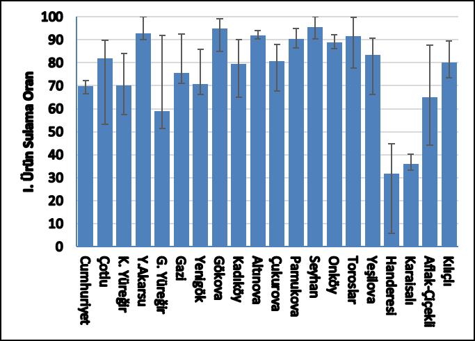 yardımıyla yapılmıştır. Dendogram kümeleme analizi sonuçlarının grafiksel bir özetidir. Dikey eksen sulama birliklerini ve yatay eksen ise kümeler arasındaki uzaklıkları göstermektedir.