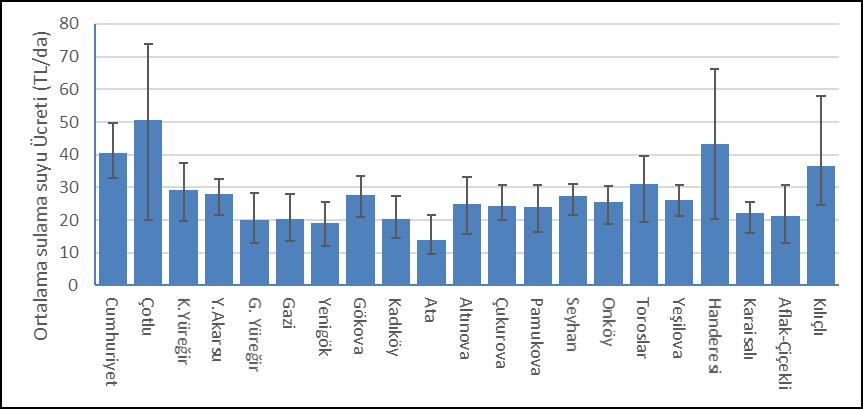 yıllık dönem içerisinde maksimum değerin Çotlu sulama birliğinde, en düşük değerin ise Ata sulama birliğinde gerçekleştiği görülmüştür. Şekil 8.