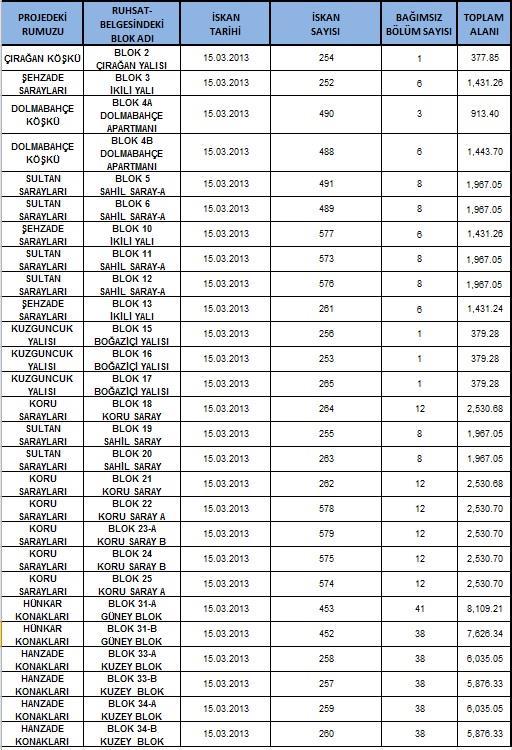 2.3.4 - Taşınmazın Yasal ve Mevcut Durumuna İlişkin Görüş Taşınmazlar için mimari proje onaylanmış ve yapı ruhsatları alınmıştır. 22 adet blok için iskan belgeleri de alınmıştır.