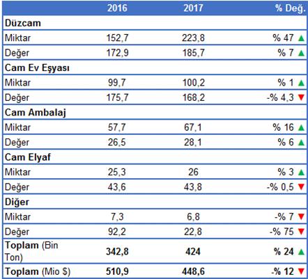 Türkiye Cam Sanayii nin dış ticaret performansına baktığımızda; miktar bazında 2017 yılının ilk altı ayında ithalat, camın tüm alanlarında azalmıştır.