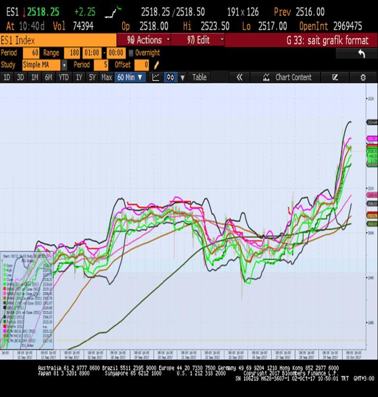 12 kapanış sergilemeyi başarmıştır. S&P 500 ün kapadığı artı seviye endeksin rekor tazeleme seviyesi olurken Nasdaq Endeksi +0.7%, Russell 200 Endeksi +0.1% ve Dow Jones Endeksi de +0.