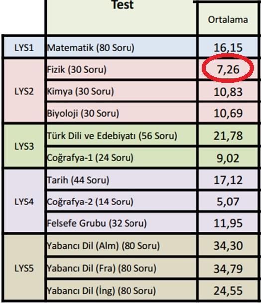 LYS ORTALAMALARI Sayısalcı iseniz ve nitelikli bir üniversite