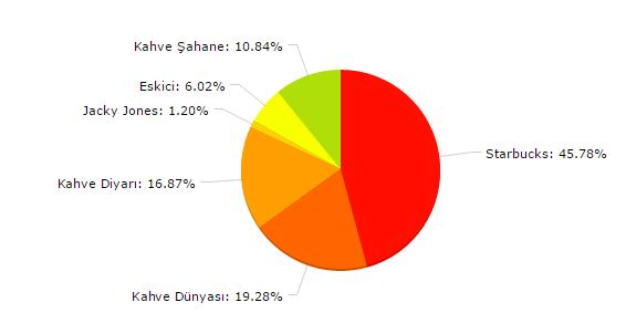 Şekil 2. En sık ziyaret edilen kafe/kahve dükkanı Elde edilen verilerle ortaya çıkarılan değişkenler arasındaki ilişkiyi ortaya çıkarmak amacıyla korelasyon ve regresyon analizleri yapılmıştır.