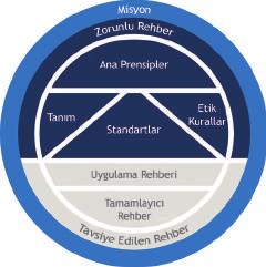 (CGAP), Sertifikalı Kontrol Özdeğerlendirme Uzmanı (CCSA) ve Sertifikalı Risk Yönetim Güvencesi (CRMA) dan oluşuyor.