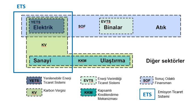 Ricardo Energy & Environment 165 Şekil 16 Beş PTM ve önerilen ETS nin haritasının çıkartılması Şekil 16, öncelikli sektörlerde incelenen PTM lerin, Türkiye de Sera Gazı Emisyon Ticaret Sisteminin