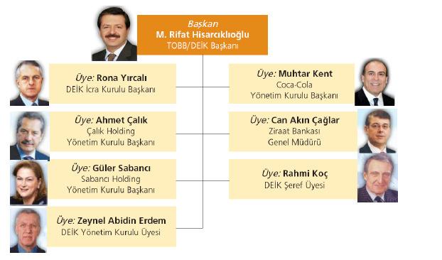 Dünya Türk İş Konseyi Yönetim Kurulu