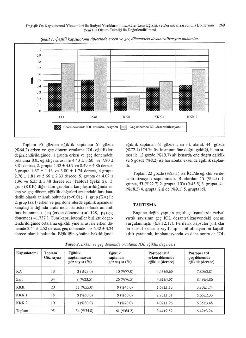 Degi ik On Kapstilotomi Yontemleri ile Radyal Yirtiklann intraokiiler Lens Egiklik ve Desantralizasyonuna Etkilerinin 269 Yeni Bir 01\=iim Teknigi ile Degerlendirilmesi!jekill.