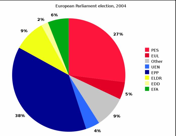 2004de yapılan Avrupa Birliği Parlamento seçimleri sonucunda ortaya çıkan 8 değişik parti grubu üyelerinin sayısını gösteren bir dairesel grafik.