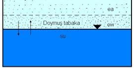 (Nisbi Nem) R n = e a /e w R n 1 e = e w (1 R n ) b) Hava Sıcaklığı: Sıcaklık arttıkça: - moleküllerin hareketliliği artar, yüzeysel gerilim azalır.