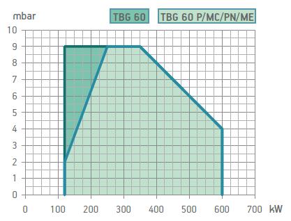 TBG 60 P İki Kademe Gaz Brülörleri 120-600 N 676 Standartına uygun sertifikalı gaz brülörü İki kademe çalışma ( yüksek / düşük alev ) İki kademe multiblok gaz valfi N 303 standartına uygun olarak her