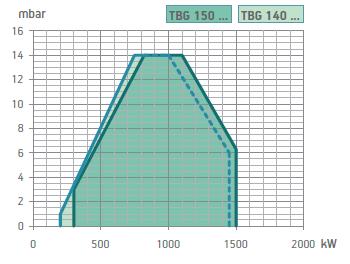 TBG 150 P İki Kademe Gaz Brülörleri 300 1500 N 676 Standartına uygun sertifikalı gaz brülörü İki kademe çalışma ( yüksek / düşük alev ) İki kademe multiblok gaz valfi N 303 standartına uygun olarak