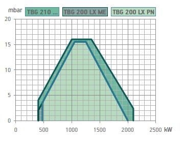 TBG 210 P İki Kademe Gaz Brülörleri 400 2100 N 676 Standartına uygun sertifikalı gaz brülörü İki kademe çalışma ( yüksek / düşük alev ) İki kademe multiblok gaz valfi N 303 standartına uygun olarak
