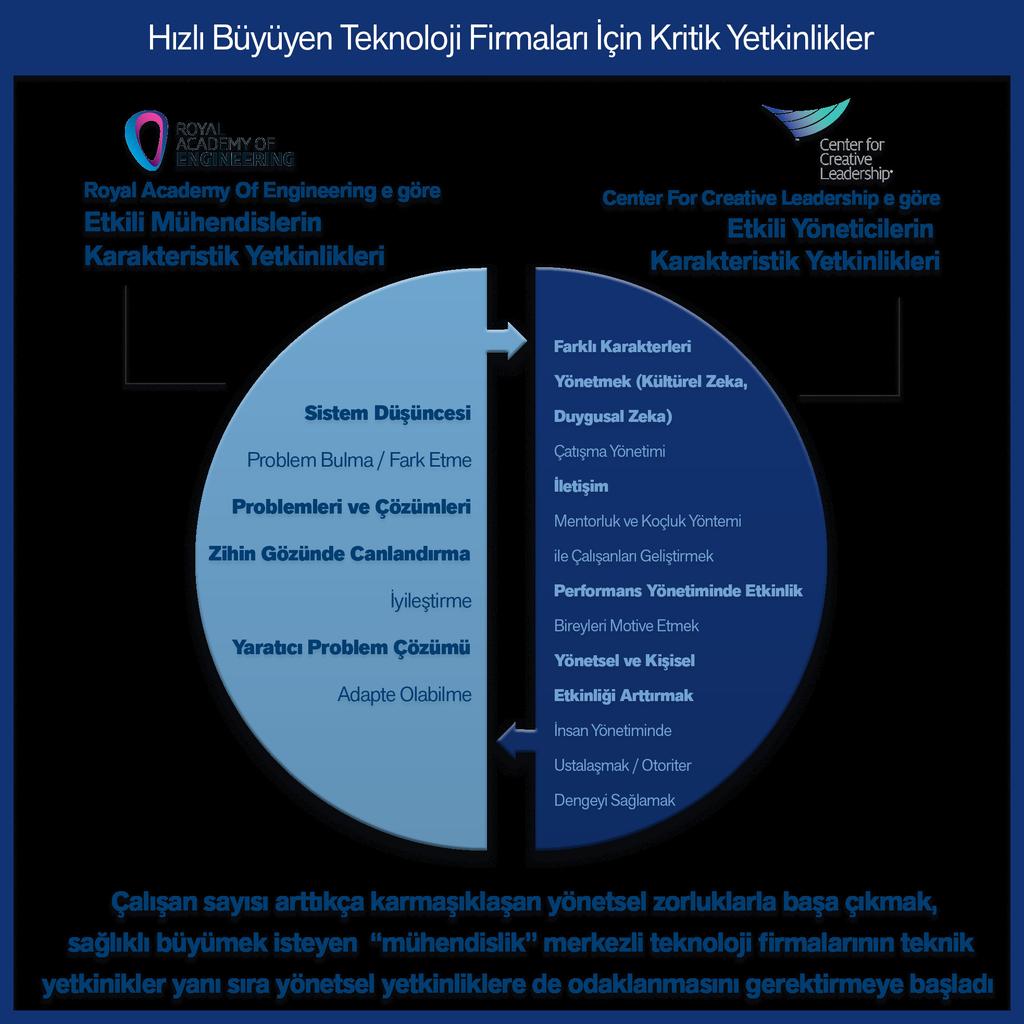 iki temel alandaki yetkinlikleri ve performansları ile mümkün olmaktadır A ) Tüketicilerinin problemlerini fark etmek ve çözüm üretmek (Etkin Mühendislik Performansı) B ) Bulunan çözümü ticari bir