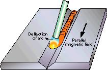 Boru kaynaklarında toprağın magnetik alanı arkın sapmasına sebep olabilir.