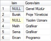 OUTER JOIN ifadelerinin ürettiği farklı sonuçlar FULL JOIN ifadesi ile tablolar arasında kayıt eşleşmesi dikkate alınmadan tüm kayıtlar gelmektedir.