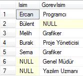 Üç farklı OUTER JOIN işleminin sonucundan da anlaşılacağı gibi, INNER JOIN ifadeleri sadece eşleşen verileri getirirken, OUTER JOIN ifadeleri eşleşme olmasa bile sadece bir tablodaki veya her iki