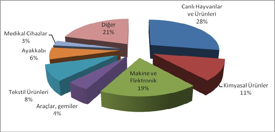 33 Grafik 2: Tarife Dışı Engellerin Ürün Grupları Bazında Dağılımı Kaynak: OECD, Trade Policy Working Papers No.16, 2005.