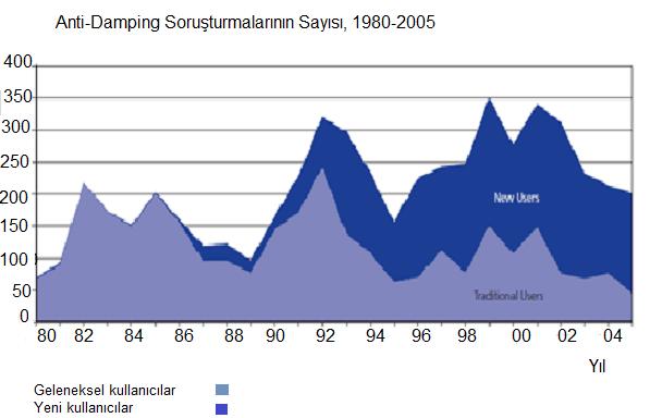 74 Grafik 4: Anti-Damping Soruşturmalarının Geleneksel ve Yeni Kullanıcılar Arasındaki Dağılımı Kaynak: DTÖ Yıllık Raporu, 2009.