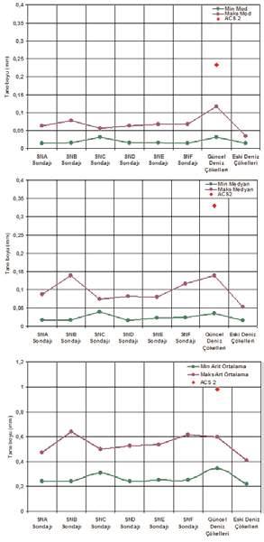 Parlar ve Görmüþ a b c Þekil 5. Çökel örneklerine ait a. mod, b. medyan, c. aritmetik ortalama deðerlerinin minimum ve maksimum deðerlerinin deðiþimi grafiði. Figure 5.