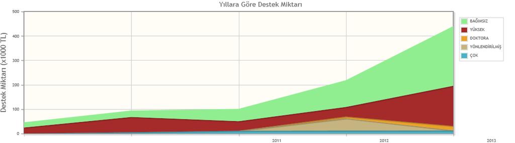 Şekil 4: Yıllara Göre Destek Miktarı Tablo 16: Yıllara Göre Destek Miktarı Destek Miktarı (TL) 2011 2012 2013 2014 2015 BAĞIMSIZ ARAŞTIRMA PROJELERİ 21,375.00 26,443.00 50,557.00 109,678.67 244,347.